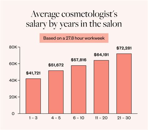 esthetician average salary|What Is the Average Top Esthetician Salary by State